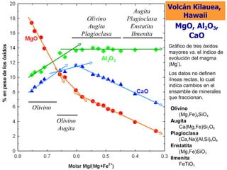 MgO, Al 2 O 3 , CaO Gráfico de tres óxidos mayores  vs.  el índice de evolución del magma (Mg’). Los datos no definen líneas rectas, lo cual indica cambios en el ensamble de minerales que fraccionan. % en peso de los óxidos Olivino (Mg,Fe) 2 SiO 4 Augita Ca(Mg,Fe)Si 2 O 6 Plagioclasa (Ca,Na)(Al,Si) 4 O 8 Enstatita (Mg,Fe)SiO 3 Ilmenita FeTiO 3 Volcán Kilauea,  Hawaii Olivino Olivino Augita Olivino Augita Plagioclasa Augita Plagioclasa Enstatita Ilmenita 