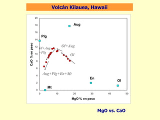 MgO vs. CaO Volcán Kilauea, Hawaii Ol Ol+Aug +Plg Ol+Aug Aug+Plg+En+Mt 