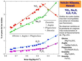 TiO 2 , Na 2 O,  K 2 O, P 2 O 5 Gráfico de cuatro óxidos mas bien incompatibles (no entran en minerales que fraccionan).  Se observan cambios en la pendiente en magmas más evolucionados al iniciar el fraccionamiento de  Plg e Ilm. Volcán Kilauea,  Hawaii % en peso de los óxidos Olivino (Mg,Fe) 2 SiO 4 Augita Ca(Mg,Fe)Si 2 O 6 Plagioclasa (Ca,Na)(Al,Si) 4 O 8 Enstatita (Mg,Fe)SiO 3 Ilmenita FeTiO 3 Olivino  ±  Augita  ±  Plagioclasa Enstatita +  Augita + Plagioclasa + Ilmenita 