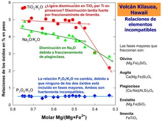 Relaciones de elementos incompatibles ¿Ligera disminución en TiO 2  por Ti en piroxenos? Disminución tardía fuerte por fraccionamineto de ilmenita. Disminución en Na 2 O debida a fraccionamiento de plagioclasa. La relación P 2 O 5 /K 2 O no cambia, debido a que ninguno de los dos óxidos está incluido en fases mayores. Ambos son fuertemente incompatibles. Volcán Kilauea,  Hawaii Las fases mayores que fraccionan son: Olivino (Mg,Fe) 2 SiO 4 Augita Ca(Mg,Fe)Si 2 O 6 Plagioclasa (Ca,Na)(Al,Si) 4 O 8 Enstatita (Mg,Fe)SiO 3 Ilmenita FeTiO 3 Relaciones de los óxidos en % en peso 