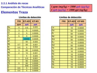 Elementos Traza Límites de detección Límites de detección Comparación de Técnicas Analíticas 2.2.1 Análisis de rocas 1 ppm (mg/kg) = 1000  ppb (  g/kg) 1  ppb (  g/kg)  = 1000 ppt (ng/kg) 