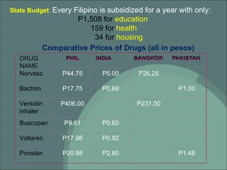 State Budget :  Every Filipino is subsidized for a year with only: P1,508 for  education   159 for  health   34 for  housing Comparative Prices of Drugs (all in pesos) DRUG NAME Norvasc P44.75 P5.00 P26.25   Bactrim P17.75 P0.69   P1.00 Ventolin inhaler P406.00   P231.00   Buscopan P9.61 P0.60     Voltaren P17.98 P0.92     Ponstan P20.98 P2.80   P1.48 