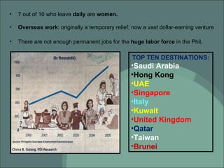 TOP TEN DESTINATIONS: Saudi Arabia Hong Kong UAE Singapore Italy Kuwait United Kingdom Qatar Taiwan Brunei 7 out of 10 who leave  daily  are  women. Overseas work : originally a temporary relief; now a vast dollar-earning venture There are not enough permanent jobs for the  huge labor force  in the Phil . 