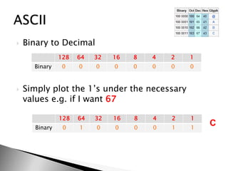 Binary to DecimalSimply plot the 1’s under the necessary values e.g. if I want 67ASCIIC