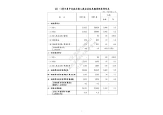 金額 ％
21,022 19,924 1,098 5.5
21,022 19,980 1,042 5.2
56
850 835 15 1.8
850 891
占總預算歲出％
(上限15％）
4.0 4.5
88
1,182 1,135 47 4.1
1,182 1,047 135 12.9
22,204 21,115 1,089 5.2
1,182 1,103 79 7.1
2,032 1,938 94 4.8
9.2 9.2
56,191 55,009 1,182 2.1
31.5 31.5
(二)歲出
項 目 109年度
(一)歲入
(三)歲入歲出差短(舉債債務）
單位：新臺幣億元；％
108年度
比較
(一)歲入
(二)歲出
(三)歲入歲出差短(賸餘)
(四)債務還本
(五)須融資調度數(舉借債務)
百分點
1
行
政
院
行
政
院
第
3664次
院
會
會
議
C5C292EF5A804D61
 