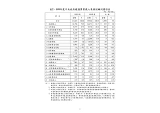 單位：新臺幣億元
金額 % 金額 % 金額 %
21,022 100.0 19,924 100.0 1,098 5.5
16,796 79.9 16,471 82.7 325 2.0
9,975 47.5 9,570 48.0 405 4.2
5,750 27.4 5,460 27.4 290 5.3
4,225 20.1 4,110 20.6 115 2.8
135 0.6 125 0.6 10 7.6
1,197 5.7 1,200 6.0 -3 -0.2
1,605 7.6 1,631 8.2 -26 -1.6
1,065 5.1 1,129 5.7 -64 -5.7
51 0.2 61 0.3 -10 -16.3
331 1.6 335 1.7 -4 -1.2
22 0.1 22 0.1 0 0.0
2,415 11.5 2,398 12.1 17 0.7
208 1.0 208 1.0 0 0.0
983 4.7 591 3.0 392 66.5
480 2.3 259 1.3 221 85.4
2,436 11.6 2,288 11.5 148 6.5
2,041 9.7 1,975 9.9 66 3.4
174 0.8 81 0.4 93 113.8
221 1.1 232 1.2 -11 -4.7
119 0.5 107 0.5 12 11.5
註：1.
2.
3.
4.
六、其他收入
稅課收入增加325億元，約增2%，主要係減列證券交易稅64億元、貨物稅26億元、期貨交易
稅10億元，增列所得稅405億元、營業稅17億元、遺產及贈與稅10億元。
規費收入增加392億元，約增66.5%，主要係新增5G行動寬頻業務釋照收入400億元。
財產收入增加221億元，約增85.4%，主要係增列地方建設基金裁撤繳庫數198億元、國防部
不適用營地土地作價撥充國軍營舍及設施改建基金24億元。
營業盈餘及事業收入增加148億元，約增6.5%，主要係減列中華電信公司繳庫數11億元、國
軍生產及服務作業基金繳庫數10億元，增列國家發展基金繳庫數73億元、台灣糖業公司繳
庫數11億元，新增台灣中油公司繳庫數45億元、高速鐵路相關建設基金繳庫數30億元、臺
灣金融控股公司繳庫數12億元。
(二)非營業特種基金賸餘繳庫
(三)投資收益
四、財產收入
五、營業盈餘及事業收入
(一)營業基金盈餘繳庫
(九)營業稅
二、罰款及賠償收入
三、規費收入
(六)期貨交易稅
(七)菸酒稅
(八)特種貨物及勞務稅
(三)關稅
(四)貨物稅
(五)證券交易稅
1.營利事業所得稅
2.綜合所得稅
(二)遺產及贈與稅
合計
一、稅課收入
(一)所得稅
2 109
科 目
109年度 108年度 比 較
註1 註1
註2 註2
註3 註3
註4 註4
2
行
政
院
行
政
院
第
3664次
院
會
會
議
C5C292EF5A804D61
 