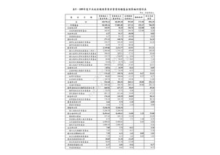 (-)
28,978.23 28,385.38 592.85 173.50 896.49
18,109.16 17,881.85 227.31 155.37 706.99
165.01 18.25 146.76 123.00 0.20
行政院國家發展基金 165.01 18.25 146.76 123.00 0.20
6.27 91.17 -84.90 0.02
營建建設基金 6.27 91.17 -84.90 0.02
371.12 440.76 -69.64 16.34
國軍生產及服務作業基金 354.27 343.45 10.82 16.34
國軍老舊眷村改建基金 16.85 97.31 -80.46
2,149.86 2,213.77 -63.91 211.21
國立大學校院校務基金（綜計） 1,266.66 1,316.12 -49.46 148.44
國立臺灣大學附設醫院作業基金 396.83 369.51 27.32 28.40
國立成功大學附設醫院作業基金 135.75 134.81 0.94 4.27
國立陽明大學附設醫院作業基金 30.90 30.87 0.03 1.24
教育部所屬機構作業基金 19.89 24.78 -4.89 2.35
國立高級中等學校校務基金 299.83 337.68 -37.85 26.51
10.26 10.59 -0.33 0.05
法務部矯正機關作業基金 10.26 10.59 -0.33 0.05
174.25 195.76 -21.51 0.27 15.31
經濟作業基金 89.49 100.64 -11.15 0.27 4.27
水資源作業基金 84.76 95.12 -10.36 11.04
644.68 384.54 260.14 30.00 292.13
交通作業基金 644.68 384.54 260.14 30.00 292.13
666.06 637.37 28.69 49.36
國軍退除役官兵安置基金 24.93 15.73 9.20 2.11
榮民醫療作業基金 641.13 621.64 19.49 47.25
176.24 145.35 30.89 98.14
科學園區管理局作業基金 176.24 145.35 30.89 98.14
4.64 5.74 -1.10 0.09
農業作業基金 4.64 5.74 -1.10 0.09
5,246.54 5,246.54 -
勞工保險局作業基金 5,246.54 5,246.54 -
8,454.61 8,440.61 14.00 1.25 19.80
醫療藥品基金 357.42 345.13 12.29 18.59
管制藥品製藥工廠作業基金 8.72 7.01 1.71 1.20 0.35
全民健康保險基金 6,990.02 6,990.02 - 0.05 0.60
國民年金保險基金 1,098.45 1,098.45 - 0.26
7.85 7.72 0.13 3.16
國立文化機構作業基金 7.85 7.72 0.13 3.16
7.55 6.13 1.42 0.85 1.01
故宮文物藝術發展基金 7.55 6.13 1.42 0.85 1.01
18.05 31.54 -13.49
原住民族綜合發展基金 18.05 31.54 -13.49
6.17 6.01 0.16 0.17
考選業務基金 6.17 6.01 0.16 0.17
5 109
　　　單位：新臺幣億元
行
政
院
行
政
院
第
3664次
院
會
會
議
C5C292EF5A804D61
 