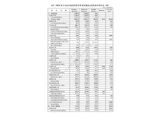 7,790.93 7,790.92 0.01
7,790.93 7,790.92 0.01
中央政府債務基金 7,790.93 7,790.92 0.01
2,906.55 2,620.37 286.18 18.13 104.18
40.99 43.60 -2.61 4.32
中央研究院科學研究基金 40.99 43.60 -2.61 4.32
488.17 535.54 -47.37 5.80
行政院國家科學技術發展基金 390.32 422.97 -32.65 5.80
離島建設基金 0.07 9.00 -8.93
行政院公營事業民營化基金 87.78 90.99 -3.21
花東地區永續發展基金 10.00 12.58 -2.58
10.87 9.93 0.94 0.002
新住民發展基金 5.02 3.48 1.54
研發及產業訓儲替代役基金 4.85 4.84 0.01 0.002
警察消防海巡移民空勤人員及
協勤民力安全基金
0.03 0.18 -0.15
國土永續發展基金 0.97 1.43 -0.46
44.88 73.30 -28.42 0.01
學產基金 8.23 10.67 -2.44 0.01
運動發展基金 36.63 61.72 -25.09
大專校院轉型及退場基金 0.02 0.91 -0.89
4.71 4.71 -
毒品防制基金 4.71 4.71 -
490.81 318.87 171.94 4.86
經濟特別收入基金 225.37 283.30 -57.93 0.09
核能發電後端營運基金 265.44 35.57 229.87 4.77
88.26 82.09 6.17 10.06 61.68
航港建設基金 88.26 82.09 6.17 10.06 61.68
1.17 1.00 0.17 0.10
核子事故緊急應變基金 1.17 1.00 0.17 0.10
634.47 426.38 208.09 18.95
農業特別收入基金 634.47 426.38 208.09 18.95
254.97 175.99 78.98 3.23
就業安定基金 254.97 175.99 78.98 3.23
486.01 574.01 -88.00 2.15
衛生福利特別收入基金 486.01 574.01 -88.00 2.15
87.36 109.86 -22.50 1.88
環境保護基金 87.36 109.86 -22.50 1.88
263.42 254.85 8.57 8.07
金融監督管理基金 263.42 254.85 8.57 8.07
9.98 9.75 0.23 1.20
通訊傳播監督管理基金 6.40 6.22 0.18 1.20
有線廣播電視事業發展基金 3.58 3.53 0.05
0.48 0.49 -0.01 0.004
反托拉斯基金 0.48 0.49 -0.01 0.004
171.59 92.24 79.35 85.32
171.59 92.24 79.35 85.32
國軍營舍及設施改建基金 171.59 92.24 79.35 85.32
5 109
單位：新臺幣億元
(-)
行
政
院
行
政
院
第
3664次
院
會
會
議
C5C292EF5A804D61
 