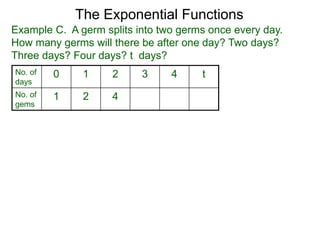 x -4 -3 -2 -1 0 1 2 3 4
y=2x 1/16 1/8 1/4 1/2 1 2 4 8 16
Graphs of the Exponential Functions
Here is a table of y = 2x for plotting its graph.
 