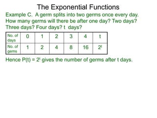 x -4 -3 -2 -1 0 1 2 3 4
y=(½)x 16 8 4 2 1 1/2 1/4 1/8 1/16
Here is a table of y = (½)x for plotting its graph.
Graphs of the Exponential Functions
 