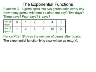 (0,1)
(-1,2)
(-2,4)
(-3,8)
(1,1/2) (2,1/4)
y= (½)x
Graph of y = (½)x
x -4 -3 -2 -1 0 1 2 3 4
y=(½)x 16 8 4 2 1 1/2 1/4 1/8 1/16
Here is a table of y = (½)x for plotting its graph.
Graphs of the Exponential Functions
 