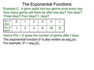 (0,1)
(-1,2)
(-2,4)
(-3,8)
(1,1/2) (2,1/4)
y= (½)x
Graph of y = bx where 0<b<1Graph of y = (½)x
x -4 -3 -2 -1 0 1 2 3 4
y=(½)x 16 8 4 2 1 1/2 1/4 1/8 1/16
Here is a table of y = (½)x for plotting its graph.
Graphs of the Exponential Functions
This is the shape of the graphs of y = bx for b < 1.
 