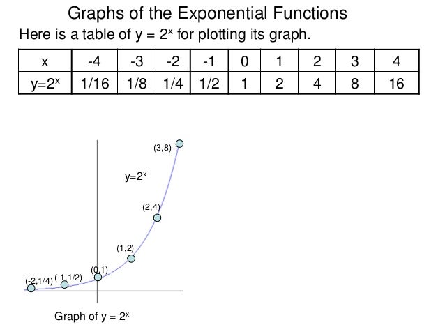2.2 exponential function and compound interest