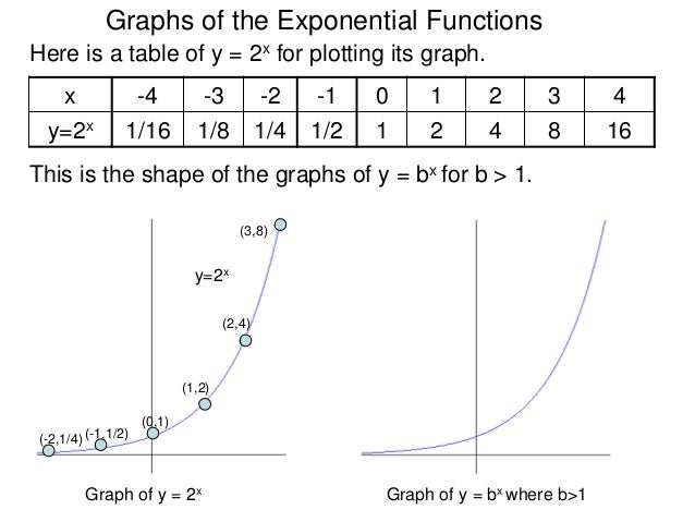 2 2 Exponential Function And Compound Interest