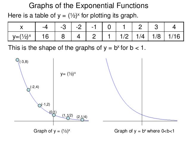 2.2 exponential function and compound interest