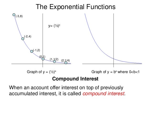 2.2 exponential function and compound interest