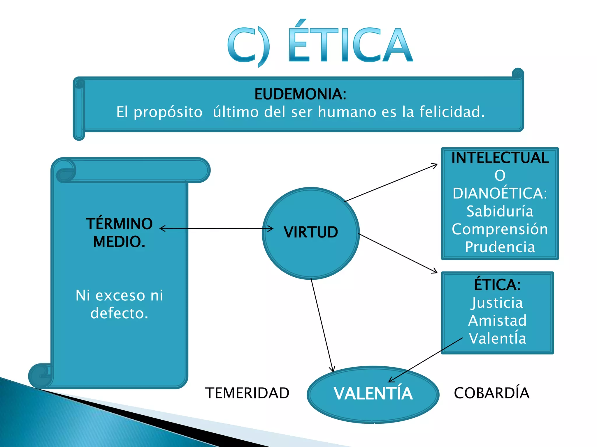 EUDEMONIA:
     El propósito último del ser humano es la felicidad.


                                                   INTELECTUAL
                                                         O
                                                   DIANOÉTICA:
                                                     Sabiduría
 TÉRMINO                                           Comprensión
                            VIRTUD
  MEDIO.                                             Prudencia

                                                      ÉTICA:
Ni exceso ni                                         Justicia
  defecto.                                           Amistad
                                                     ValentÍa


                 TEMERIDAD         VALENTÍA        COBARDÍA
 