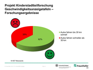 © Fraunhofer IAO, IAT Universität Stuttgart Folie 4
Projekt Kinderstadtteilforschung
Geschwindigkeitsanzeigetafeln –
Forschungsergebnisse
62%
38%
Autos fahren bis 30 km
schnell
Autos fahren schneller als
30 km
N=907 Messwerte
 