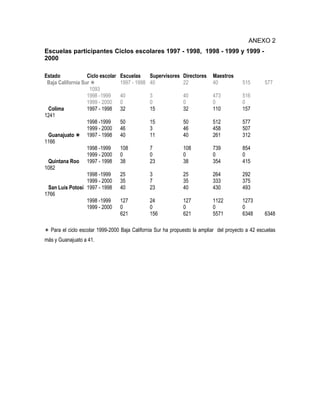 ANEXO 2
Escuelas participantes Ciclos escolares 1997 - 1998, 1998 - 1999 y 1999 -
2000

Estado             Ciclo escolar   Escuelas    Supervisores Directores     Maestros
 Baja California Sur G             1997 - 1998 40           22             40            515       577
                    1093
                   1998 -1999      40          3              40           473           516
                   1999 - 2000     0           0              0            0             0
 Colima            1997 - 1998     32          15             32           110           157
1241
                   1998 -1999      50          15             50           512           577
                   1999 - 2000     46          3              46           458           507
 Guanajuato G 1997 - 1998          40          11             40           261           312
1166
                   1998 -1999      108         7              108          739           854
                   1999 - 2000     0           0              0            0             0
 Quintana Roo 1997 - 1998          38          23             38           354           415
1082
                   1998 -1999      25          3              25           264           292
                   1999 - 2000     35          7              35           333           375
 San Luis Potosí 1997 - 1998       40          23             40           430           493
1766
                   1998 -1999      127         24             127          1122          1273
                   1999 - 2000     0           0              0            0             0
                                   621         156            621          5571          6348      6348

G Para el ciclo escolar 1999-2000 Baja California Sur ha propuesto la ampliar del proyecto a 42 escuelas
más y Guanajuato a 41.
 