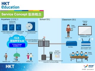 Service Concept 服務概念
Anywhere 任何地方                                                      School 學校                              Classroom 課室
             Activity App                                                                                                                Projector
             互動學習內容                                                                                                                       投影機

                                                                                                                       Tablet
                                                                                                                       平板電腦


Publisher Resource Bank Content Provider   School Resource Bank
   出版社學習資源庫               內容供應商               校本學習資源庫


                                                                                                                                     Whiteboard 白板
                  CLS                                                                                          Teacher 老師
                                           High-speed Broadband Network
                雲端學習系統                          高速光纖寬頻網絡

                   Content Bridge
                    資源轉接平台
                                                                                                                   ALS Box             Wi-Fi Access Point
                                                                                                                                       Wi-Fi 無線接入基站
                                                                                              Student
                                                                                             Smart Card                                           Tablets
                                                                                             學生智能卡                                                平板電腦




                                                                  Can connect to School Admin System & Kiosk
  Teachers 老師       Students 學生             Parents 家長                                                                          Students 學生
                                                                         可連接學校行政系統和終端機
 