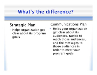 What’s the difference?

Strategic Plan                Communications Plan
•   Helps organization get    • Helps your organization
    clear about its program     get clear about its
    goals                       audiences, tactics to
                                reach those audiences,
                                and the messages to
                                those audiences in
                                order to meet your
                                program goals
 