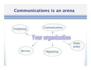 Communications is an arena



Fundraising      Communications




                                  Public
                                  policy
      Services    Organizing
 