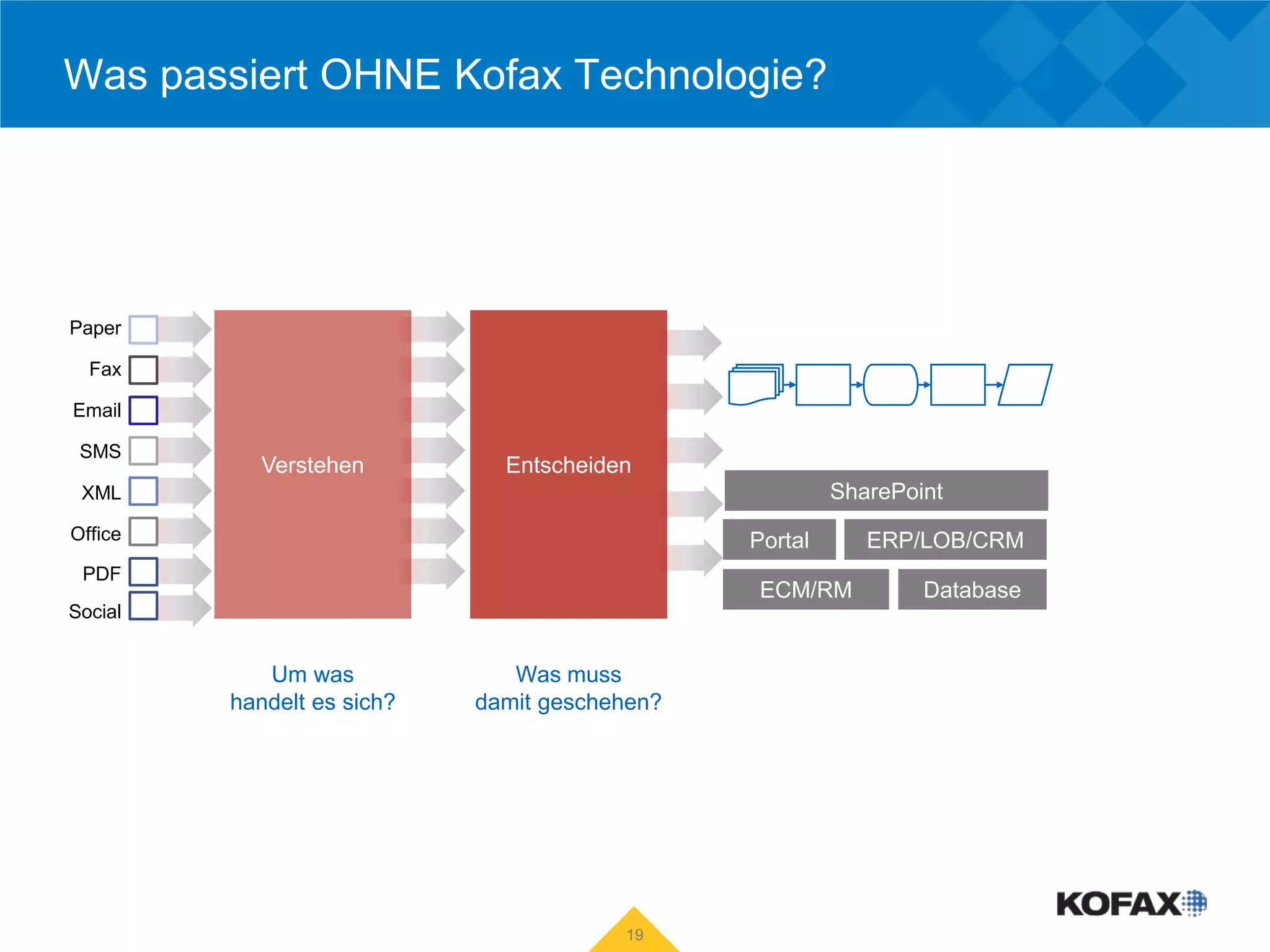 Was passiert OHNE Kofax Technologie?




Paper

  Fax

Email

 SMS
            Verstehen         Entscheiden
 XML                                                    SharePoint
Office                                         Portal      ERP/LOB/CRM
 PDF
                                                ECM/RM          Database
Social


            Um was             Was muss
         handelt es sich?   damit geschehen?




                                        19
 