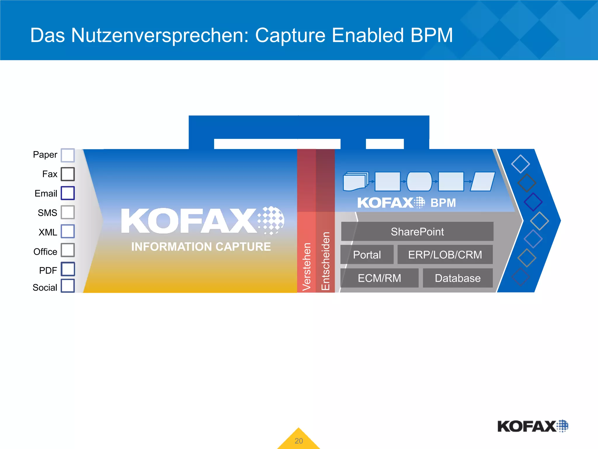 Das Nutzenversprechen: Capture Enabled BPM




Paper

  Fax

Email
                                                                                 BPM
 SMS
         Verstehen      Entscheiden
 XML                                                                      SharePoint




                                                   Entscheiden
           INFORMATION CAPTURE




                                       Verstehen
Office                                                           Portal      ERP/LOB/CRM
 PDF
                                                                  ECM/RM          Database
Social




                                      20
 