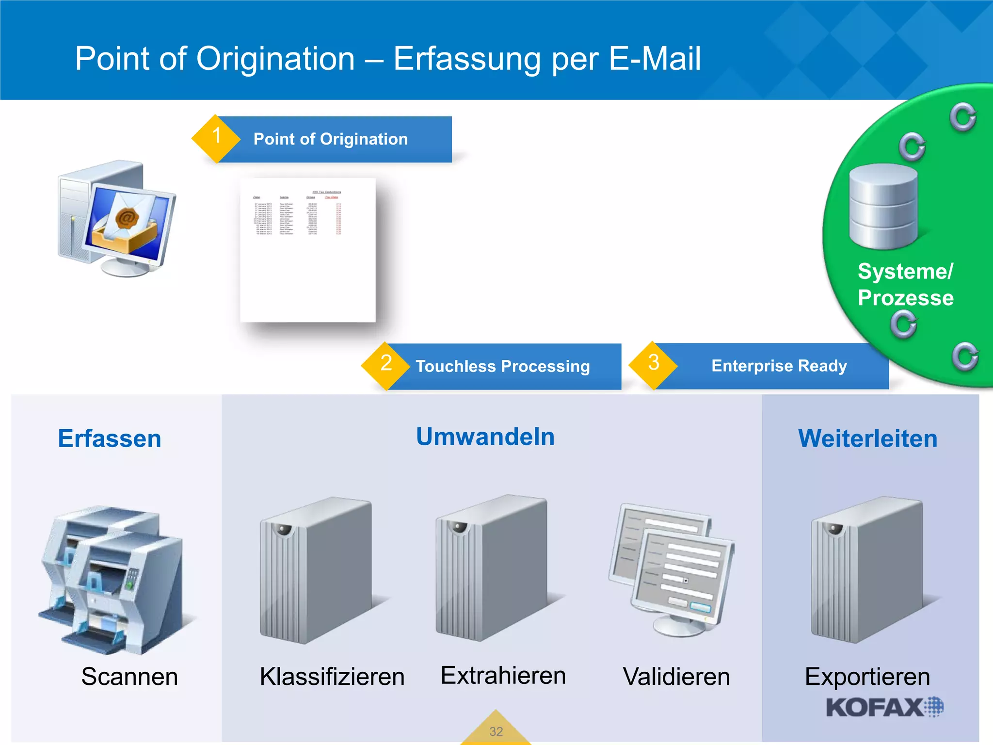 Point of Origination – Erfassung per E-Mail

           1   Point of Origination

                                                                                   Weiterleiten


                                                                                        Systeme/
                                                                                        Prozesse

                               2      Touchless Processing     3     Enterprise Ready



Erfassen                              Umwandeln                                Weiterleiten




 Scannen       Klassifizieren           Extrahieren          Validieren        Exportieren

                                              32
 