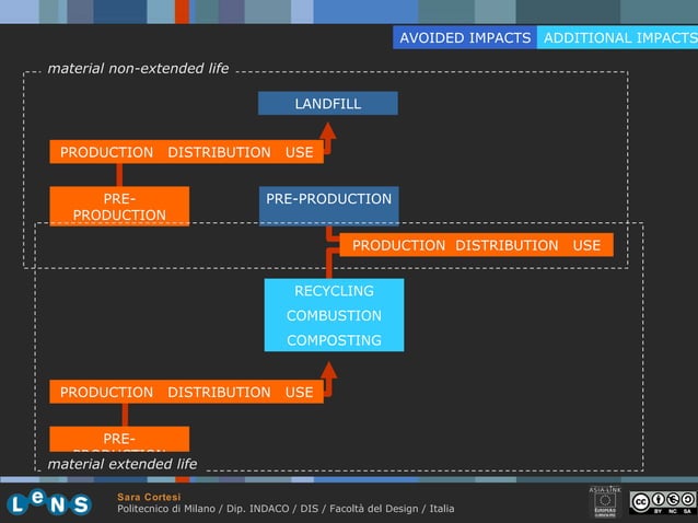 2.2 life cycle design strategies cortesi 10-11 | PPT