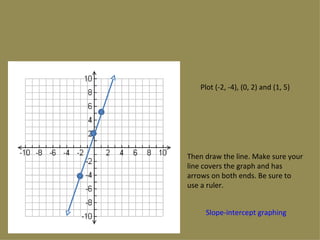 Plot (-2, -4), (0, 2) and (1, 5) Then draw the line. Make sure your line covers the graph and has arrows on both ends. Be sure to use a ruler. Slope-intercept graphing 
