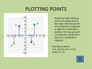 PLOTTING POINTS Remember when plotting points you always start at the origin. Next you go left (if x-coordinate is negative) or right (if x-coordinate is positive. Then you go up (if y-coordinate is positive) or down (if y-coordinate is negative) Plot these 4 points A (3, -4), B (5, 6), C (-4, 5) and D (-7, -5) A B C D 