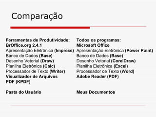 Comparação

Ferramentas de Produtividade:       Todos os programas:
BrOffice.org 2.4.1                  Microsoft Office
Apresentação Eletrônica (Impress)   Apresentação Eletrônica (Power Point)
Banco de Dados (Base)               Banco de Dados (Base)
Desenho Vetorial (Draw)             Desenho Vetorial (CorelDraw)
Planilha Eletrônica (Calc)          Planilha Eletrônica (Excel)
Processador de Texto (Writer)       Processador de Texto (Word)
Visualizador de Arquivos            Adobe Reader (PDF)
PDF (KPDF)

Pasta do Usuário                    Meus Documentos
 