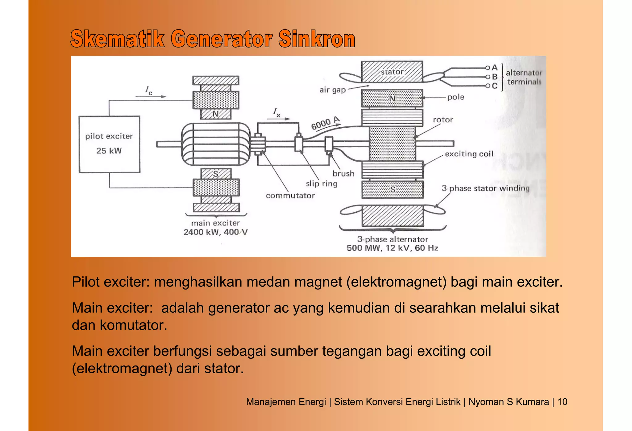 Pilot exciter: menghasilkan medan magnet (elektromagnet) bagi main exciter.
Main exciter: adalah generator ac yang kemudian di searahkan melalui sikat
dan komutator.
Main exciter berfungsi sebagai sumber tegangan bagi exciting coil
(elektromagnet) dari stator.

                           Manajemen Energi | Sistem Konversi Energi Listrik | Nyoman S Kumara | 10
 