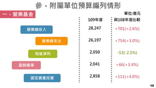 參、附屬單位預算編列情形
營業總支出
稅後淨利
盈餘繳庫
固定資產投資
營業總收入
一、營業基金 單位:億元
10
109年度 與108年度比較
28,247 +701(+2.6%)
26,197 +754(+3.0%)
2,050 -53(-2.5%)
2,041 +66(+3.4%)
2,858 +111(+4.0%)
 