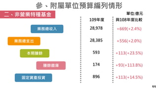 參、附屬單位預算編列情形
業務總支出
本期賸餘
賸餘繳庫
固定資產投資
業務總收入
二、非營業特種基金 單位:億元
11
109年度 與108年度比較
28,978 +669(+2.4%)
28,385 +556(+2.0%)
593 +113(+23.5%)
174 +93(+113.8%)
896 +113(+14.5%)
 
