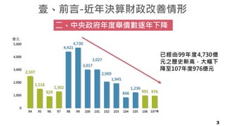壹、前言-近年決算財政改善情形
3
已經由99年度4,730億
元之歷史新高，大幅下
降至107年度976億元
二、中央政府年度舉債數逐年下降
2,507
1,516
929
1,302
4,421
4,730
3,017
3,027
2,069
1,945
846
1,236
991 976
0
1,000
2,000
3,000
4,000
5,000
94 95 96 97 98 99 100 101 102 103 104 105 106 107年
億元
107年
 