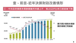 壹、前言-近年決算財政改善情形
4
顯示累計債務未償餘
額的增幅已見趨緩
三、中央政府債務未償餘額雖然持續上升，惟占GDP比率已經逐漸下降
35,496
36,226
37,182
37,781
41,263
45,365
47,506
49,963
51,463
52,756 52,964 53,436 53,575 53,801
32.0
31.3
30.7
29.7
31.6
34.4
35.4
36.2
35.8 35.8 34.5
33.3
32.1
31.4
25
30
35
40
30,000
40,000
50,000
60,000
94 95 96 97 98 99 100 101 102 103 104 105 106 107年
債務未償餘額
(億元)
債務未償餘額 占前三年GDP比率
占前3年度
GDP比率
(%)
107年
 