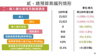 貳、總預算案編列情形
歲出
歲入歲出差短
債務還本
須融資調度數(債務舉借)
總預算舉債占歲出%(上限15%)
總預算及特別預算債務未償餘額
占前3年度GDP平均數%(上限40.6%)
歲入
二、歲入歲出差短及融資調度 單位:億元
7
109年度 與108年度比較
21,022 +1,098(+5.5%)
21,022 +1,042(+5.2%)
0 -56(-100%)
850 +15(+1.8%)
850 -41(-4.6%)
4.0% -0.5(百分點)
31.5% +0 (百分點)
 