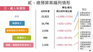 貳、總預算案編列情形
營業盈餘及事業收入
規費、罰賠款及其他收入
稅課收入
三、歲入來源別
合計
單位:億元
主要係增列地
方建設基金裁
撤繳庫數198
億元
主要係新增5G
行動寬頻業務
釋照收入400
億元
財產收入
備註
8
109年度 與108年度比較
21,022 +1,098(+5.5%)
16,796 +325(+2.0%)
2,436 +148(+6.5%)
480 +221(+85.4%)
1,310 +404(+44.7%)
主要係增列所
得稅405億元
主要係增列國
發基金繳庫數
73億元，新增
中油繳庫數45
億元
 
