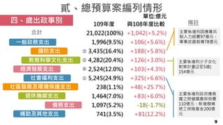 債務支出
補助及其他支出
貳、總預算案編列情形
備註
一般政務支出
國防支出
教育科學文化支出
四、歲出政事別
經濟發展支出
社會福利支出
退休撫卹支出
社區發展及環境保護支出
主要係增列因應募兵
制人力經費97億元，
軍事武器裝備78億元
主要係增列少子女化
對策計畫(2至5歲)
154億元
主要係增列政府應負
擔之勞健國農保保費
110億元，新增撥補
勞工保險基金200億
元
合計
單位:億元
9
109年度 與108年度比較
21,022(100%) +1,042(+5.2%)
1,996(9.5%) +106(+5.6%)
3,435(16.4%) +188(+5.8%)
4,282(20.4%) +126(+3.0%)
2,524(12.0%) +103(+4.3%)
5,245(24.9%) +325(+6.6%)
238(1.1%) +48(+25.7%)
1,464(7.0%) +83(+6.0%)
1,097(5.2%) -18(-1.7%)
741(3.5%) +81(12.2%)




 