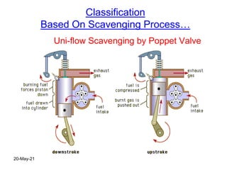 Classification
Based On Scavenging Process…
Uni-flow Scavenging by Poppet Valve
20-May-21
 