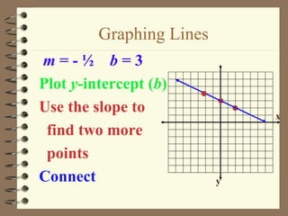 Graphing Lines
m=-½ b=3
Plot y-intercept (b)
Use the slope to              x
 find two more
 points
Connect                   y
 