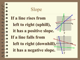 Slope
If a line rises from
 left to right (uphill),         x

 it has a positive slope.    y
If a line falls from
 left to right (downhill),       x

 it has a negative slope.    y
 