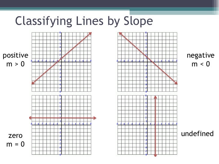 2.2 Slope and Rate of Change