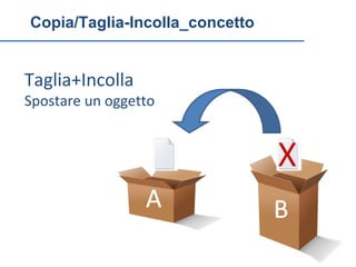 Copia/Taglia-Incolla_concetto


Taglia+Incolla
Spostare un oggetto
 