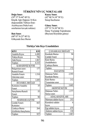 TÜRK YE’N N UÇ NOKTALARI
Do u Sınırı                         Kuzey Sınırı
(390 37' N-440 48' E)               (420 06' N-340 58' E)
Küçük A rı Da ının 34 Km            Sinop nceburun
do usundaki Türkiye- ran-
Azerbeycan (Nahcivan)               Güney Sınırı
sınırlarının kav ak noktası)        (350 51' N-360 06' E)
                                    Hatay Yaylada Topraktutan
Batı Sınırı                         (Beysun) Köyünün güneyi
(400 07' N-250 40' E)
Gökçeada nce Burun


                Türkiye’nin Kıyı Uzunlukları
KIYI                    KM               ÇANAKKALE BO AZI
Anadolu Kıyısı         6.480        Kumkale Burnu-            94
Trakya Kıyısı            786        Çardak Feneri
Adar Kıyısı            1.067        Kale Burnu                78
Toplam                 8.333        (Seddülbahir)-
      KARADEN Z KIYISI              Çankaya Burnu
Bulgaristan sınırı-      177        Toplam                   172
Rumeli Feneri                                  EGE KIYISI
Anadolu Feneri-        1.518        Dalaman Nehri-         2.593
Gürcistan sınırı                    Kumkale Burnu
Toplam                 1.695        Kale Burnu-              212
       STANBUL BO AZI               Yunanistan sınırı
Kızkulesi-Anadolu         35        Toplam                 3.805
Feneri                                      AKDEN Z KIYISI
Sarayburnu-Rumeli         55        Dalaman Nehri-         1.577
Feneri                              Suriye sınırı
Toplam                    90               ADALAR KIYILARI
       MARMARA KIYISI               Marmara adaları kıyısı   252
Çardak Feneri-           663        Karadeniz adaları          6
Kızkulesi                           kıyısı
Çankaya Burnu            264        Ege adaları kıyısı       679
(Gelibolu)-Sarayburnu               Akdeniz adaları kıyısı   130
Toplam                   927        Toplam                 1.067

                               96
 