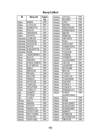 Baraj Gölleri
   li     Baraj Adı Yapım        Amasya   AYVALI        1991
                     Yılı        Amasya   BAYIRLI       1993
Adana    BERKE       1999        Amasya   Ç TL          1991
Adana    ÇATALAN     1997        Amasya   DESTEK        2000
Adana    KES KSUYU   1971        Amasya   DO ANTEPE     1986
Adana    KOZAN       1972        Amasya   GED KSARAY    1994
Adana    NERG ZL K   1995        Amasya    BEC K        1977
Adana    SEYHAN      1956        Amasya    M RLER       1976
Adıyaman ÇAMGAZ      1999        Amasya   ORTAKÖY       1976
Adıyaman GÖZEBA I    1991        Amasya   PA A          1989
Adıyaman HASANCIK    1994        Amasya   SARAYÖZÜ      1989
Adıyaman NCESU       1995        Amasya   SARIBU DAY    1972
Adıyaman KARAHÖYÜK 1984          Amasya   ULUKÖY        1983
Adıyaman KINIK       1992        Amasya   YAKACIK       1994
Afyon    AKDE RMEN 2003          Amasya   YED KIR       1985
Afyon    BAYAT       1991        Amasya   YEN KÖY       1997
Afyon    ERKMEN      1991        Ankara   A.KARAÖREN    1977
Afyon    KARACAÖREN 1999         Ankara   AKYAR         2001
Afyon    KAYABELEN   1996        Ankara   ASARTEPE      1980
Afyon    KIRKA       1989        Ankara   BAYINDIR      1965
Afyon    ÖRENLER     1993        Ankara   BUCUK         1987
Afyon    PINARLI     1980        Ankara   CANILLI       1993
Afyon    SELEV R     1964        Ankara   ÇAMALAN       1995
Afyon    SERBAN      1991        Ankara   ÇAMLIDERE     1985
Afyon    SEY TLER    1964        Ankara   ÇE TEPE       1985
Afyon    TA OLUK     1977        Ankara   ÇUBUK I       1936
Afyon    TINAZTEPE   1994        Ankara   ÇUBUK II      1964
Afyon    YE LÇAT     1998        Ankara   E REKKAYA     1992
A rı     BA KÖY      2003        Ankara   EVREN         1999
A rı     PATNOS      1992                 (KÖPRÜDERE)
A rı     YAZICI      2001        Ankara   ILICA         1994
Aksaray BALCI        1975        Ankara     DR          1988
Aksaray BOZKIR       1980        Ankara   KARAAHMET     1992
Aksaray Ç FTEV       1994        Ankara   KARAGÜNEY     1992
Aksaray E MEKAYA     2001        Ankara   KES KKÖPRÜ    1966
Aksaray GÜZELYURT    1995        Ankara   KIRKÖY        1985
Aksaray HELVADERE    1993        Ankara   KÖSREL K      1986
Aksaray MAMASIN      1962        Ankara   KURTBO AZI    1967
Aksaray SARIYAH      1989        Ankara   ÖRENC K       1989


                            99
 
