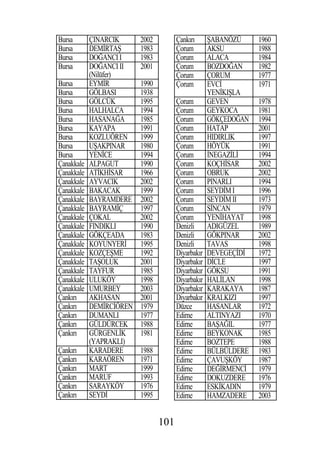 Bursa       ÇINARCIK      2002         Çankırı       ABANÖZÜ     1960
Bursa       DEM RTA       1983         Çorum        AKSU         1988
Bursa       DO ANCI I     1983         Çorum        ALACA        1984
Bursa       DO ANCI II    2001         Çorum        BOZDO AN     1982
            (Nilüfer)                  Çorum        ÇORUM        1977
Bursa       EYM R         1990         Çorum        EVC          1971
Bursa       GÖLBASI       1938                      YEN KI LA
Bursa       GÖLCÜK        1995         Çorum        GEVEN        1978
Bursa       HALHALCA      1994         Çorum        GEYKOCA      1981
Bursa       HASANA A      1985         Çorum        GÖKÇEDO AN   1994
Bursa       KAYAPA        1991         Çorum        HATAP        2001
Bursa       KOZLUÖREN     1999         Çorum        HIDIRLIK     1997
Bursa       U AKPINAR     1980         Çorum        HÖYÜK        1991
Bursa       YEN CE        1994         Çorum         NEGAZ L     1994
Çanakkale   ALPAGUT       1990         Çorum        KOÇH SAR     2002
Çanakkale   AT KH SAR     1966         Çorum        OBRUK        2002
Çanakkale   AYVACIK       2002         Çorum        PINARLI      1994
Çanakkale   BAKACAK       1999         Çorum        SEYD M I     1996
Çanakkale   BAYRAMDERE    2002         Çorum        SEYD M II    1973
Çanakkale   BAYRAM Ç      1997         Çorum        S NCAN       1979
Çanakkale   ÇOKAL         2002         Çorum        YEN HAYAT    1998
Çanakkale   FINDIKLI      1990         Denizli      ADIGÜZEL     1989
Çanakkale   GÖKÇEADA      1983         Denizli      GÖKPINAR     2002
Çanakkale   KOYUNYER      1995         Denizli      TAVAS        1998
Çanakkale   KOZÇE ME      1992         Diyarbakır   DEVEGEÇ D    1972
Çanakkale   TA OLUK       2001         Diyarbakır   D CLE        1997
Çanakkale   TAYFUR        1985         Diyarbakır   GÖKSU        1991
Çanakkale   ULUKÖY        1998         Diyarbakır   HAL LAN      1998
Çanakkale   UMURBEY       2003         Diyarbakır   KARAKAYA     1987
Çankırı     AKHASAN       2001         Diyarbakır   KRALKIZI     1997
Çankırı     DEM RC ÖREN   1979         Düzce        HASANLAR     1972
Çankırı     DUMANLI       1977         Edirne       ALTINYAZI    1970
Çankırı     GÜLDÜRCEK     1988         Edirne       BA A IL      1977
Çankırı     GÜRGENL K     1981         Edirne       BEYKONAK     1985
            (YAPRAKLI)                 Edirne       BOZTEPE      1988
Çankırı     KARADERE      1988         Edirne       BÜLBÜLDERE   1983
Çankırı     KARAÖREN      1971         Edirne       ÇAVU KÖY     1987
Çankırı     MART          1999         Edirne       DE RMENC     1979
Çankırı     MARUF         1993         Edirne       DOKUZDERE    1976
Çankırı     SARAYKÖY      1976         Edirne       ESK KADIN    1979
Çankırı     SEYD          1995         Edirne       HAMZADERE    2003


                                 101
 