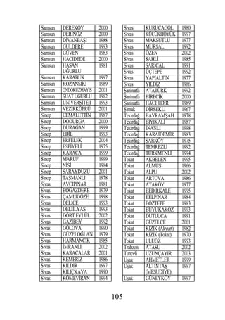 Samsun   DEREKÖY        2000         Sivas       KURUCAGÖL        1980
Samsun   DER NÖZ        2000         Sivas       KÜÇÜKHÖYÜK       1997
Samsun   D VANBA I      1988         Sivas       MAKSUTLU         1977
Samsun   GÜLDERE        1993         Sivas       MURSAL           1992
Samsun   GÜVEN          1983         Sivas       ÖZEN             2002
Samsun   HACIDEDE       2000         Sivas       SAHL             1985
Samsun   HASAN          1981         Sivas       SARIÇAL          1991
         U URLU                      Sivas       ÜÇTEPE           1992
Samsun   KARABÜK        1997         Sivas       YAPIALTIN        1977
Samsun   KOZANSIKI      1989         Sivas       YILDIZ           1986
Samsun   ONDOKUZMAYIS   2001          anlıurfa   ATATÜRK          1992
Samsun   SUAT U URLU    1982          anlıurfa   B REC K          2000
Samsun   UN VERS TE I   1993          anlıurfa   HACIHIDIR        1989
Samsun   VEZ RKÖPRÜ     2001          ırnak      D RSEKL          1967
Sinop    CEMALETT N     1987         Tekirda     BAYRAM AH        1978
Sinop    DODURGA        2000         Tekirda     BIYIKAL          1987
Sinop    DURA AN        1999         Tekirda      NANLI           1998
Sinop    ED L           1993         Tekirda     KARA DEM R       1983
Sinop    ERFELEK        2004         Tekirda      ARKÖY           1975
Sinop    ESP YEL        1975         Tekirda     TEMREZL          1992
Sinop    KARACA         1999         Tekirda     TÜRKMENL         1994
Sinop    MARUF          1999         Tokat       AKBELEN          1995
Sinop    NS             1984         Tokat       ALMUS            1966
Sinop    SARAYDÜZÜ      2001         Tokat       ALPU             2002
Sinop    TA MANLI       1978         Tokat       ARTOVA           1986
Sivas    AVCIPINAR      1981         Tokat       ATAKÖY           1977
Sivas    BO AZDERE      1979         Tokat       BED RKALE        1995
Sivas    ÇAMLIGÖZE      1998         Tokat       BELPINAR         1984
Sivas    DEL CE         1993         Tokat       BOZTEPE          1983
Sivas    DEL LYAS       1993         Tokat       BÜYÜKAKÖZ        1993
Sivas    DÖRT EYLÜL     2002         Tokat       DUTLUCA          1991
Sivas    GAZ BEY        1992         Tokat       GÜZELCE          2001
Sivas    GÖLOVA         1990         Tokat       KIZIK (Akyurt)   1982
Sivas    GÜZELO LAN     1979         Tokat       KIZIK (Tokat)    1970
Sivas    HARMANCIK      1985         Tokat       ULUÖZ            1993
Sivas     MRANLI        2002         Trabzon     ATASU            2002
Sivas    KARACALAR      2001         Tunceli     UZUNÇAYIR        2003
Sivas    KEMER Z        1986         U ak        AHMETLER         1999
Sivas    KILDIR         1997         U ak        ALTINTA          1997
Sivas    KILIÇKAYA      1990                     (MESUD YE)
Sivas    KÖMEV RAN      1994         U ak        GÜNEYKÖY         1997


                               105
 